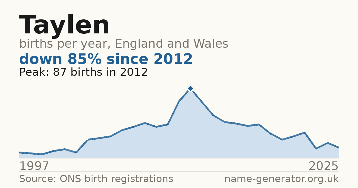 Chart: babies named Taylen per year in England and Wales, 1997 to 2025, peaking at about 87 in 2012