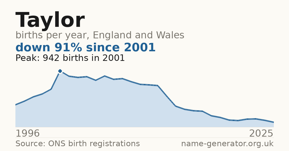 Chart: babies named Taylor per year in England and Wales, 1996 to 2025, peaking at about 942 in 2001
