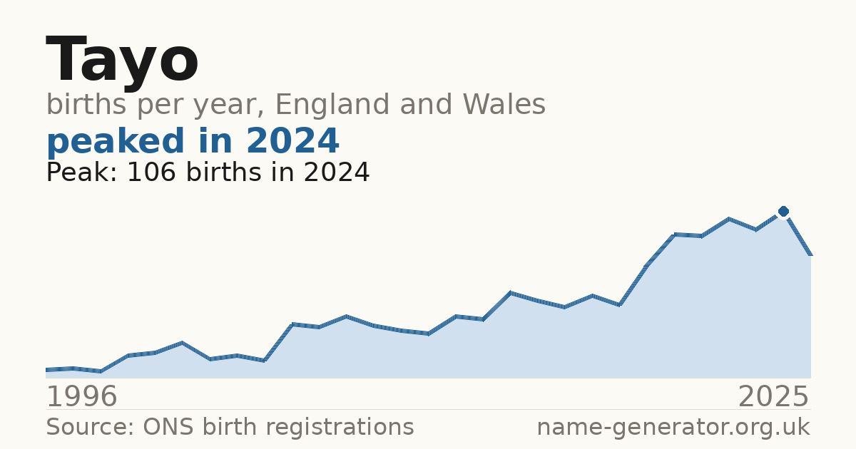 Chart: babies named Tayo per year in England and Wales, 1996 to 2025, peaking at about 106 in 2024
