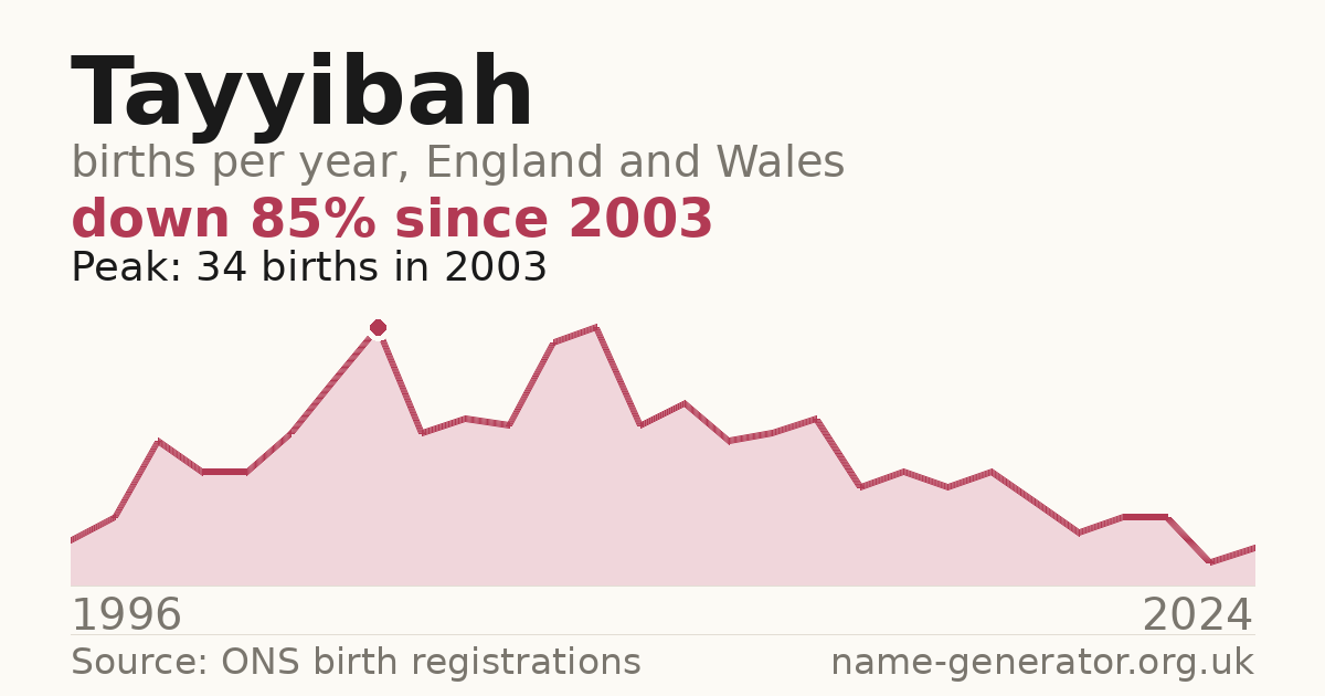 Chart: babies named Tayyibah per year in England and Wales, 1996 to 2024, peaking at about 34 in 2003