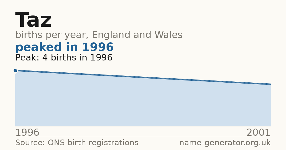 Chart: babies named Taz per year in England and Wales, 1996 to 2001, peaking at about 4 in 1996