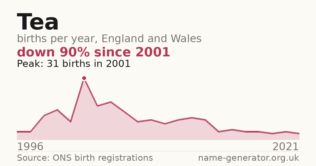 Chart: babies named Tea per year in England and Wales, 1996 to 2021, peaking at about 31 in 2001