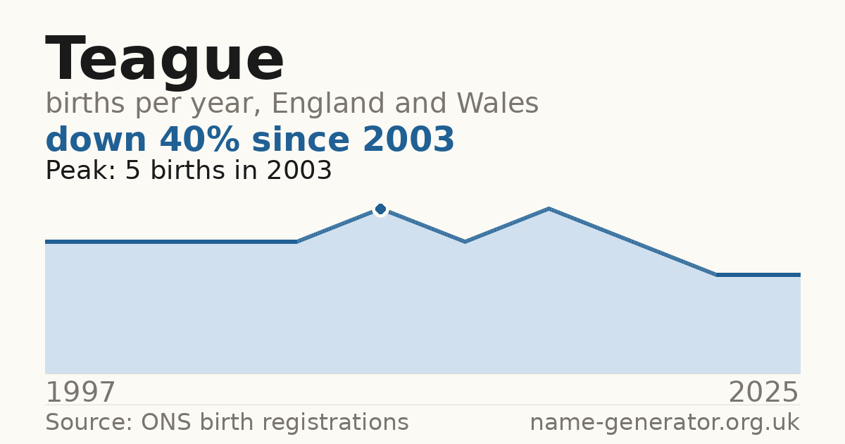 Chart: babies named Teague per year in England and Wales, 1997 to 2025, peaking at about 5 in 2003
