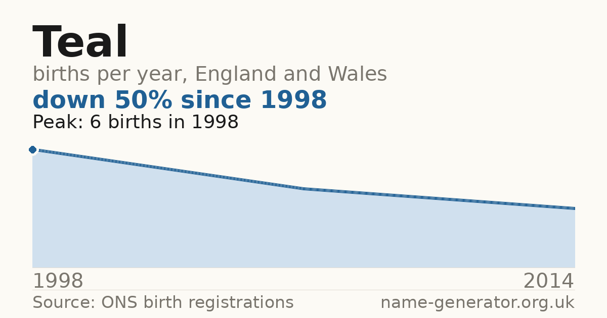 Chart: babies named Teal per year in England and Wales, 1998 to 2014, peaking at about 6 in 1998