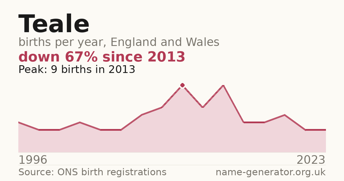 Chart: babies named Teale per year in England and Wales, 1996 to 2023, peaking at about 9 in 2013
