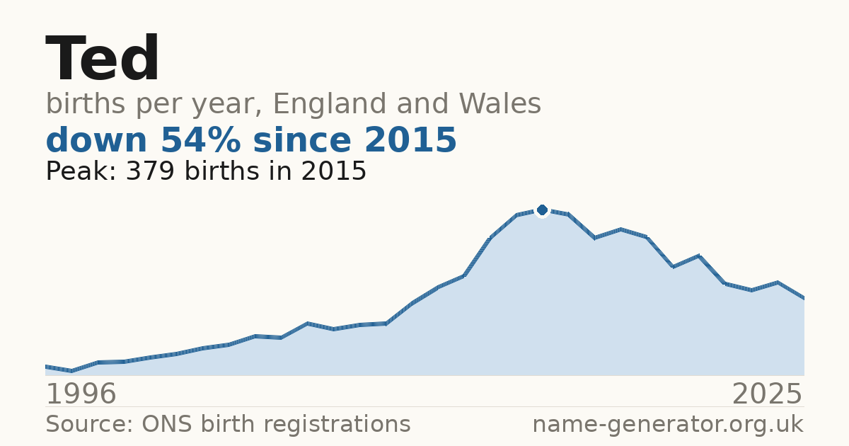 Chart: babies named Ted per year in England and Wales, 1904 to 2025, peaking at about 11,776 in 1904