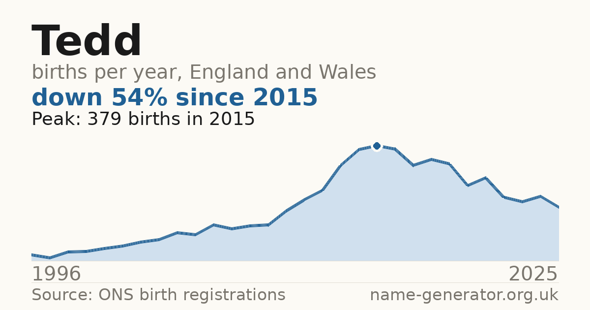 Chart: babies named Tedd per year in England and Wales, 1996 to 2025, peaking at about 379 in 2015