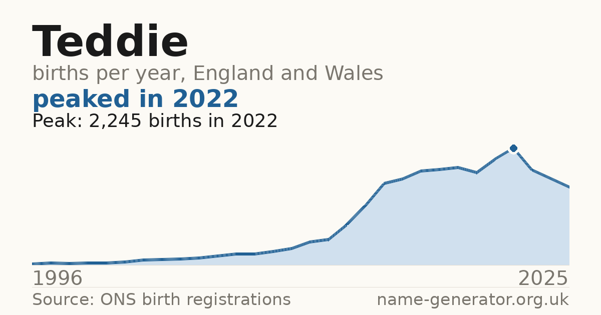 Chart: babies named Teddie per year in England and Wales, 1996 to 2025, peaking at about 3,122 in 2021