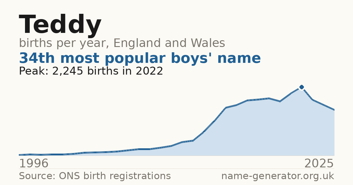 Chart: babies named Teddy per year in England and Wales, 1996 to 2025, peaking at about 2,245 in 2022
