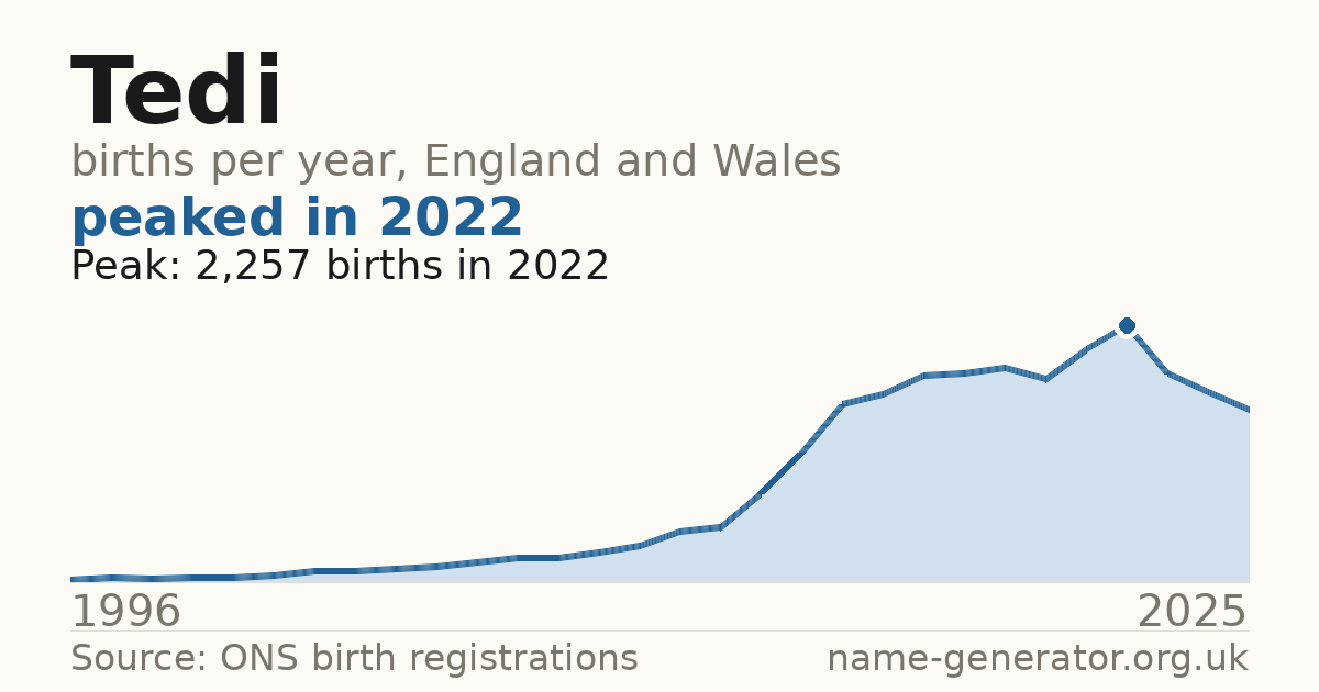 Chart: babies named Tedi per year in England and Wales, 1996 to 2025, peaking at about 2,257 in 2022