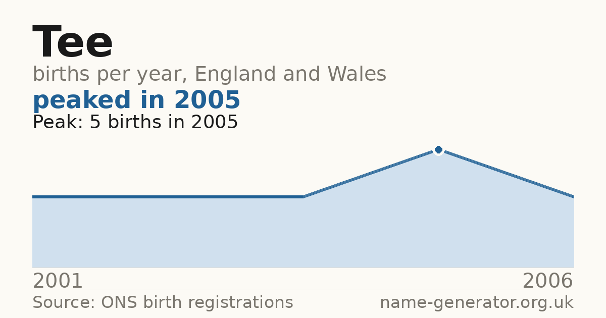 Chart: babies named Tee per year in England and Wales, 2001 to 2006, peaking at about 5 in 2005