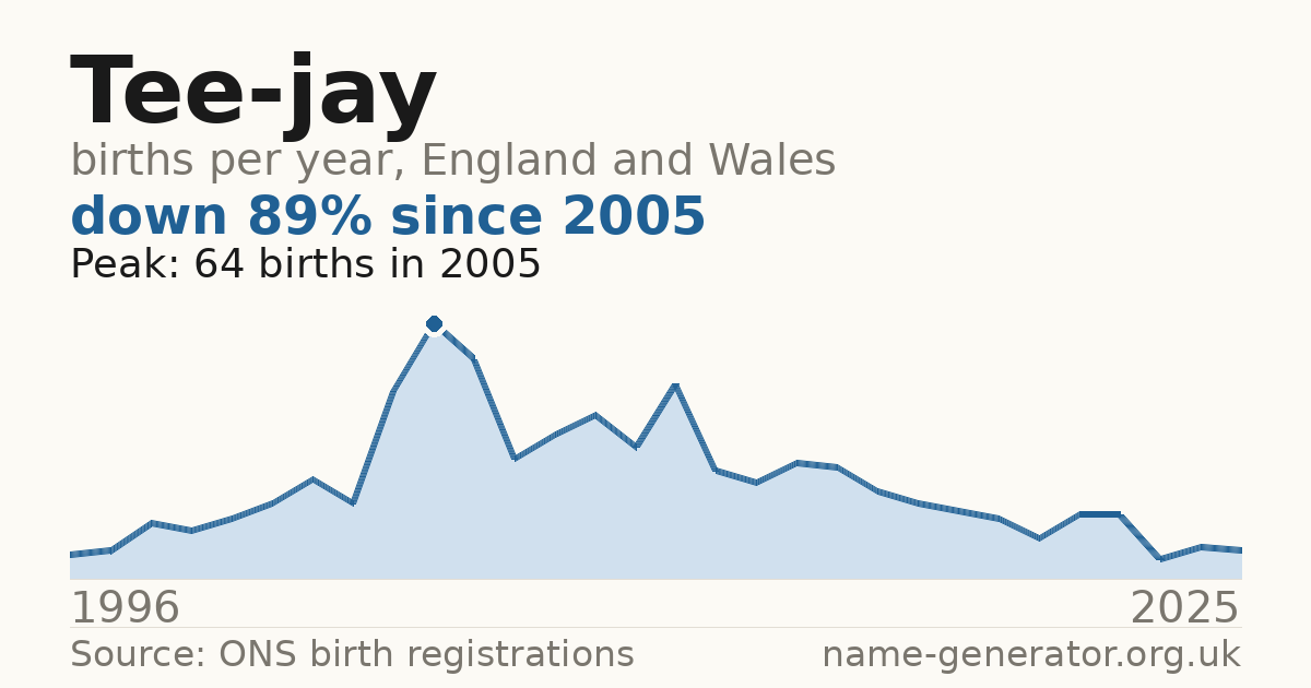 Chart: babies named Tee-Jay per year in England and Wales, 1996 to 2025, peaking at about 64 in 2005