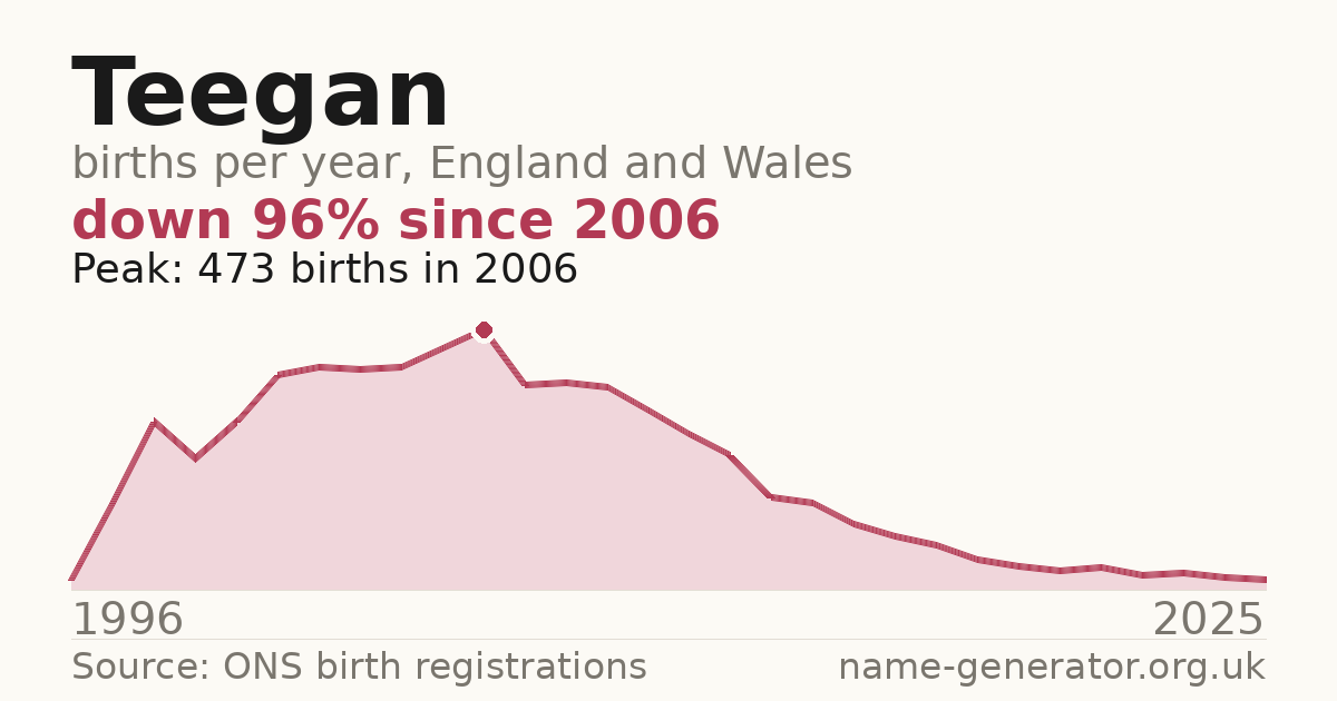 Chart: babies named Teegan per year in England and Wales, 1996 to 2025, peaking at about 473 in 2006