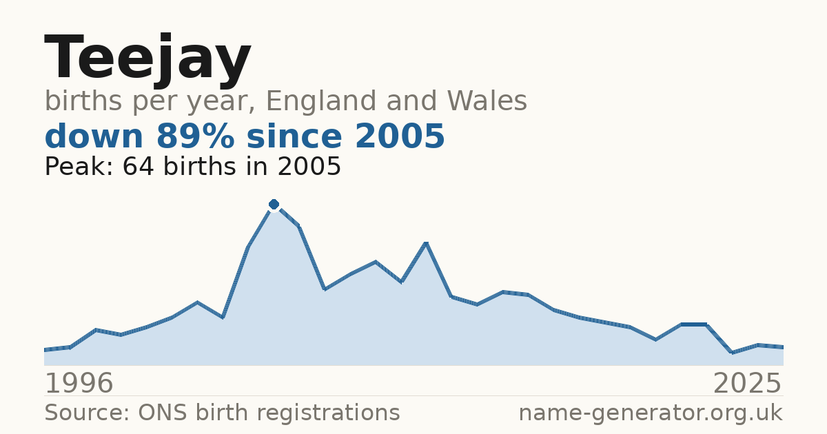 Chart: babies named Teejay per year in England and Wales, 1996 to 2025, peaking at about 64 in 2005