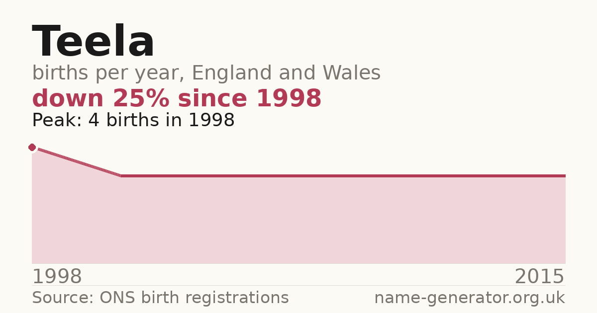 Chart: babies named Teela per year in England and Wales, 1998 to 2015, peaking at about 4 in 1998