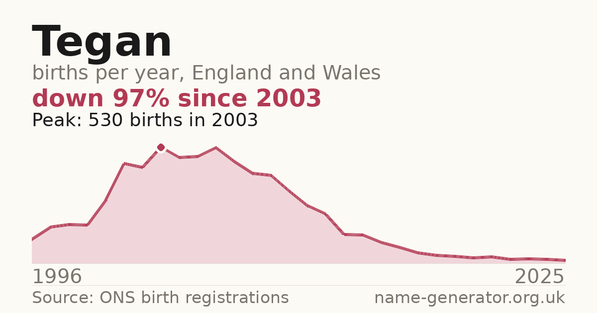 Chart: babies named Tegan per year in England and Wales, 1996 to 2025, peaking at about 530 in 2003