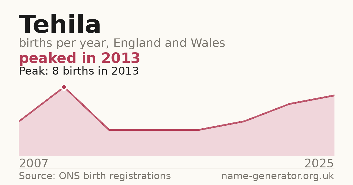 Chart: babies named Tehila per year in England and Wales, 2007 to 2025, peaking at about 8 in 2013