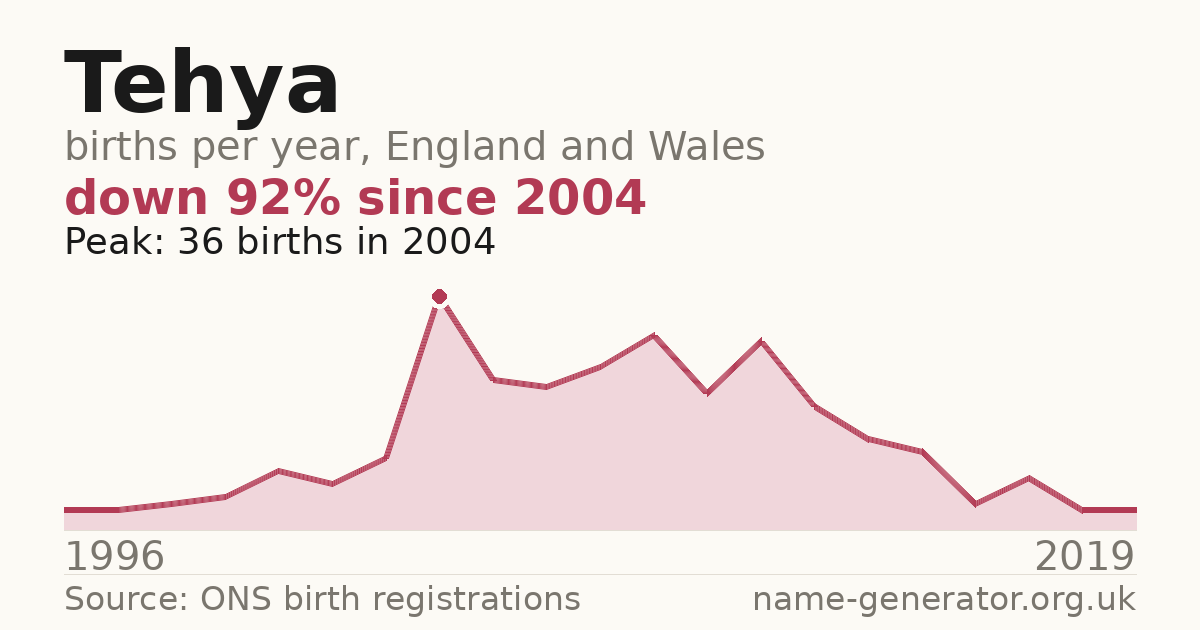 Chart: babies named Tehya per year in England and Wales, 1996 to 2019, peaking at about 36 in 2004