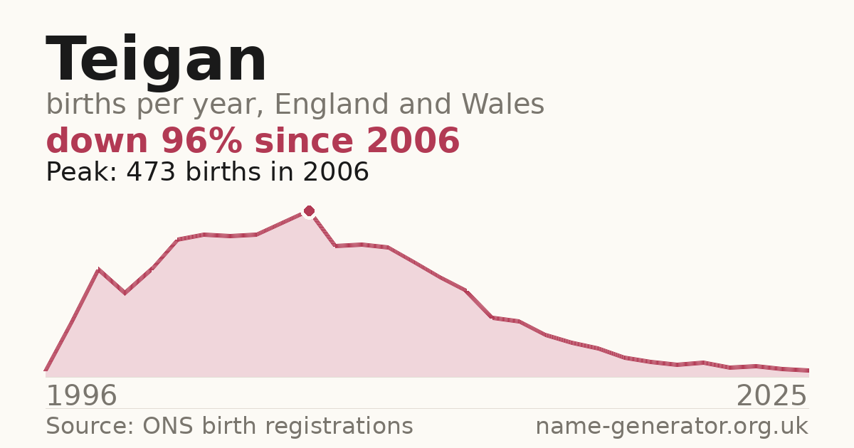 Chart: babies named Teigan per year in England and Wales, 1996 to 2025, peaking at about 473 in 2006