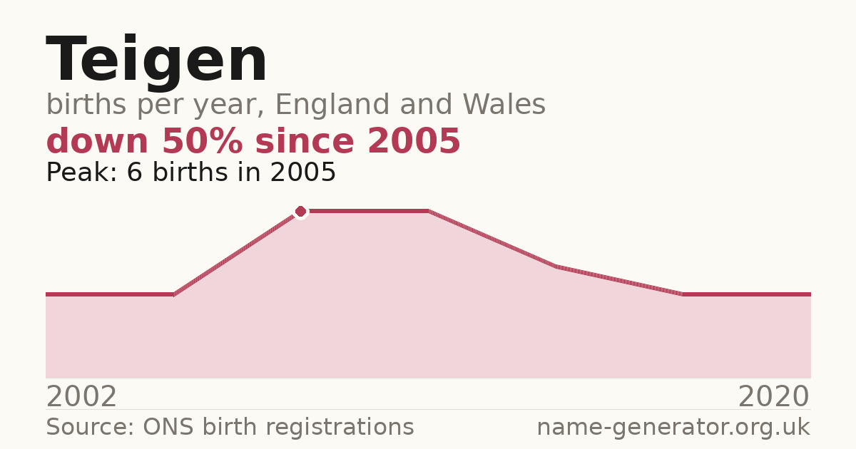 Chart: babies named Teigen per year in England and Wales, 2002 to 2020, peaking at about 6 in 2005