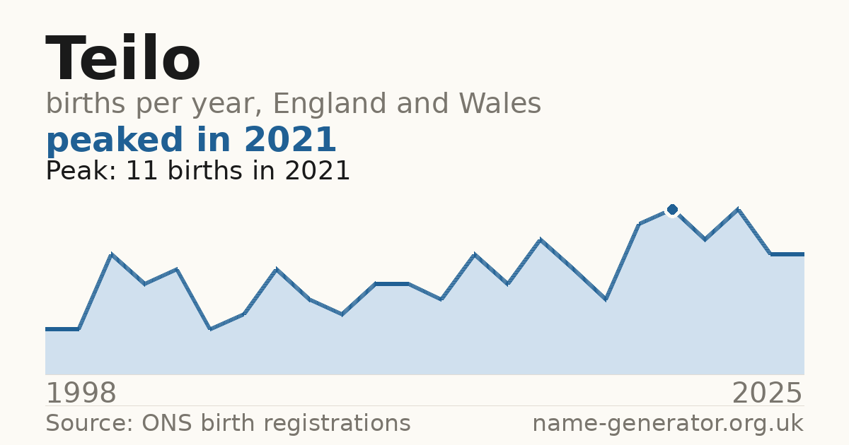 Chart: babies named Teilo per year in England and Wales, 1998 to 2025, peaking at about 11 in 2021