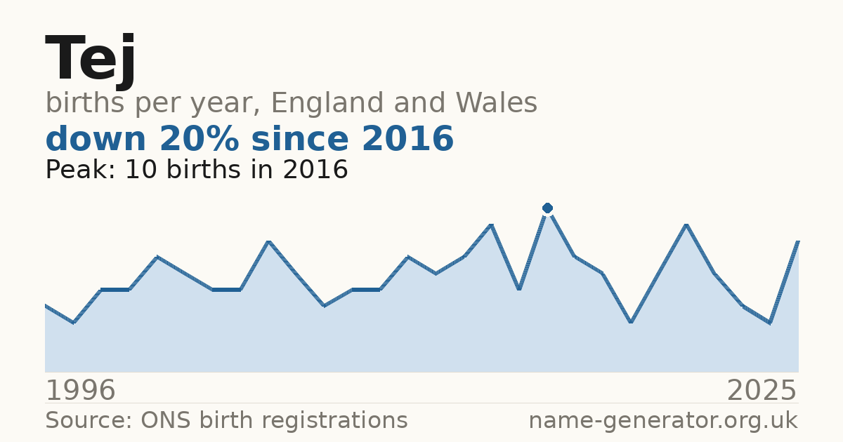 Chart: babies named Tej per year in England and Wales, 1996 to 2025, peaking at about 10 in 2016