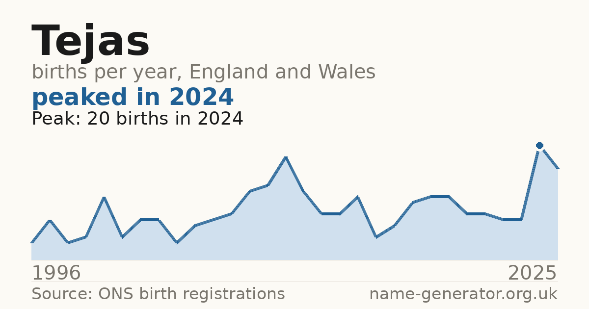 Chart: babies named Tejas per year in England and Wales, 1996 to 2025, peaking at about 20 in 2024