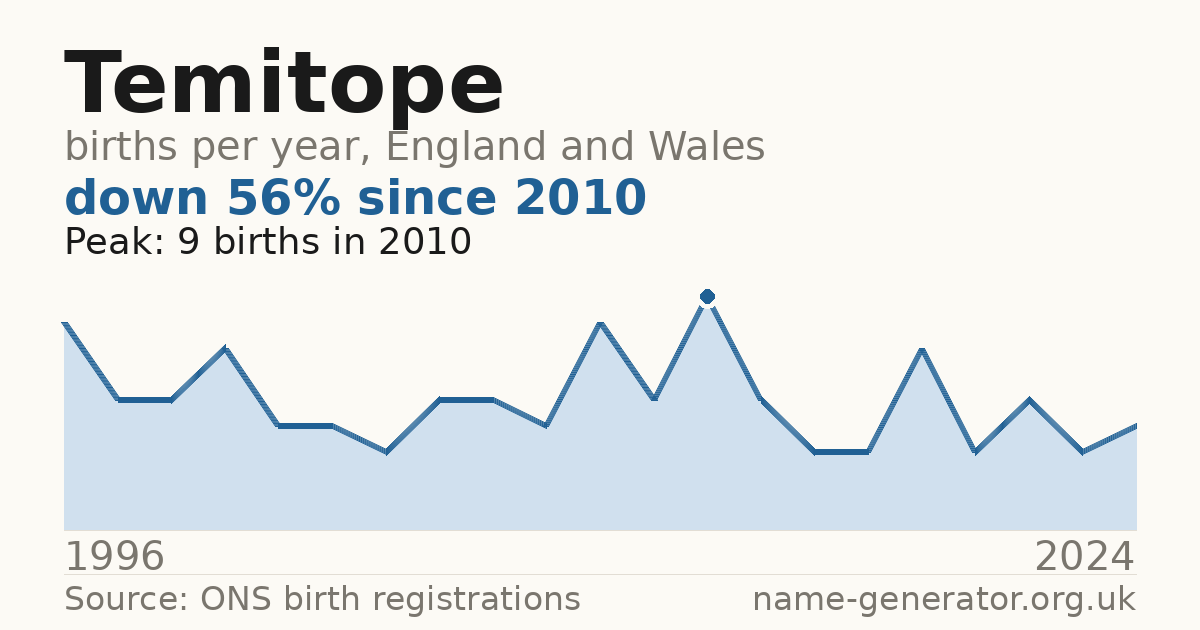 Chart: babies named Temitope per year in England and Wales, 1996 to 2024, peaking at about 9 in 2010