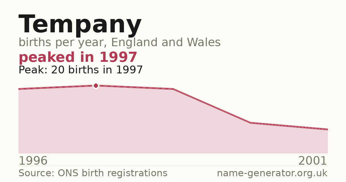 Chart: babies named Tempany per year in England and Wales, 1996 to 2001, peaking at about 20 in 1997