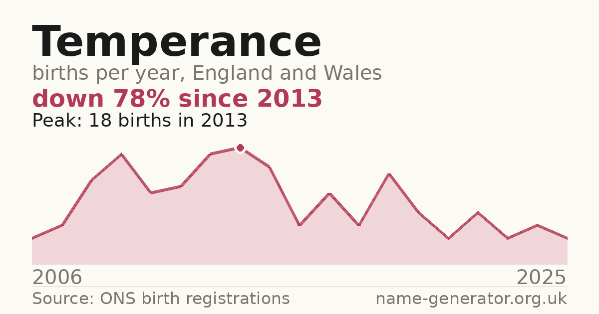 Chart: babies named Temperance per year in England and Wales, 2006 to 2025, peaking at about 18 in 2013