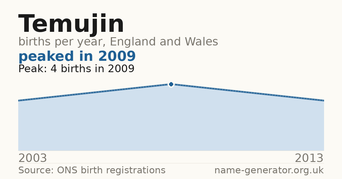 Chart: babies named Temujin per year in England and Wales, 2003 to 2013, peaking at about 4 in 2009