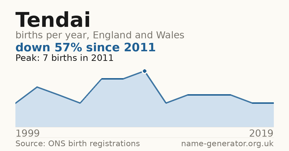 Chart: babies named Tendai per year in England and Wales, 1999 to 2019, peaking at about 7 in 2011