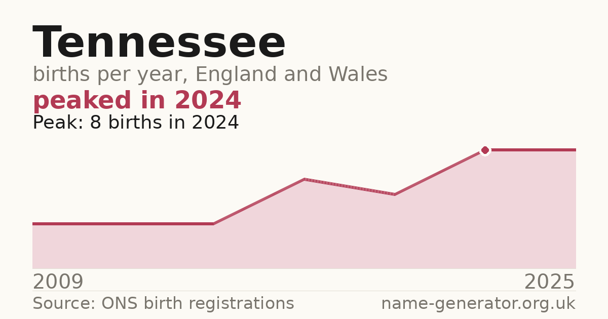 Chart: babies named Tennessee per year in England and Wales, 2009 to 2025, peaking at about 8 in 2024
