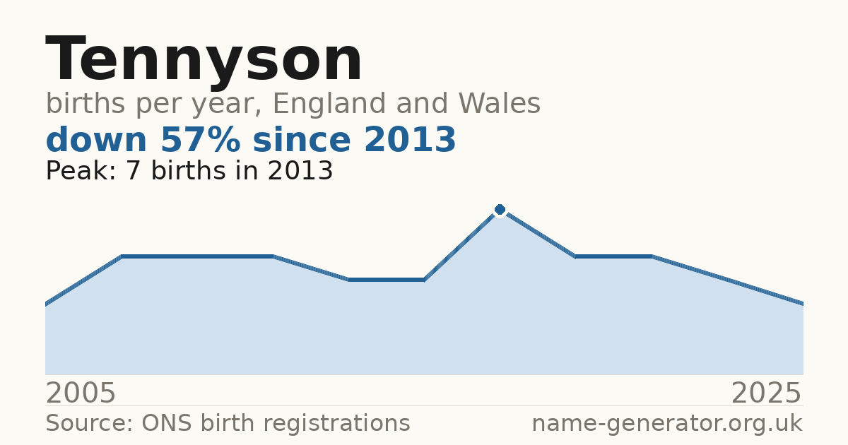 Chart: babies named Tennyson per year in England and Wales, 2005 to 2025, peaking at about 7 in 2013