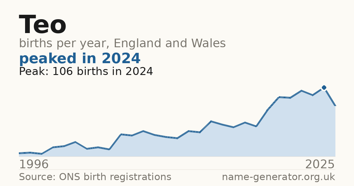 Chart: babies named Teo per year in England and Wales, 1996 to 2025, peaking at about 106 in 2024