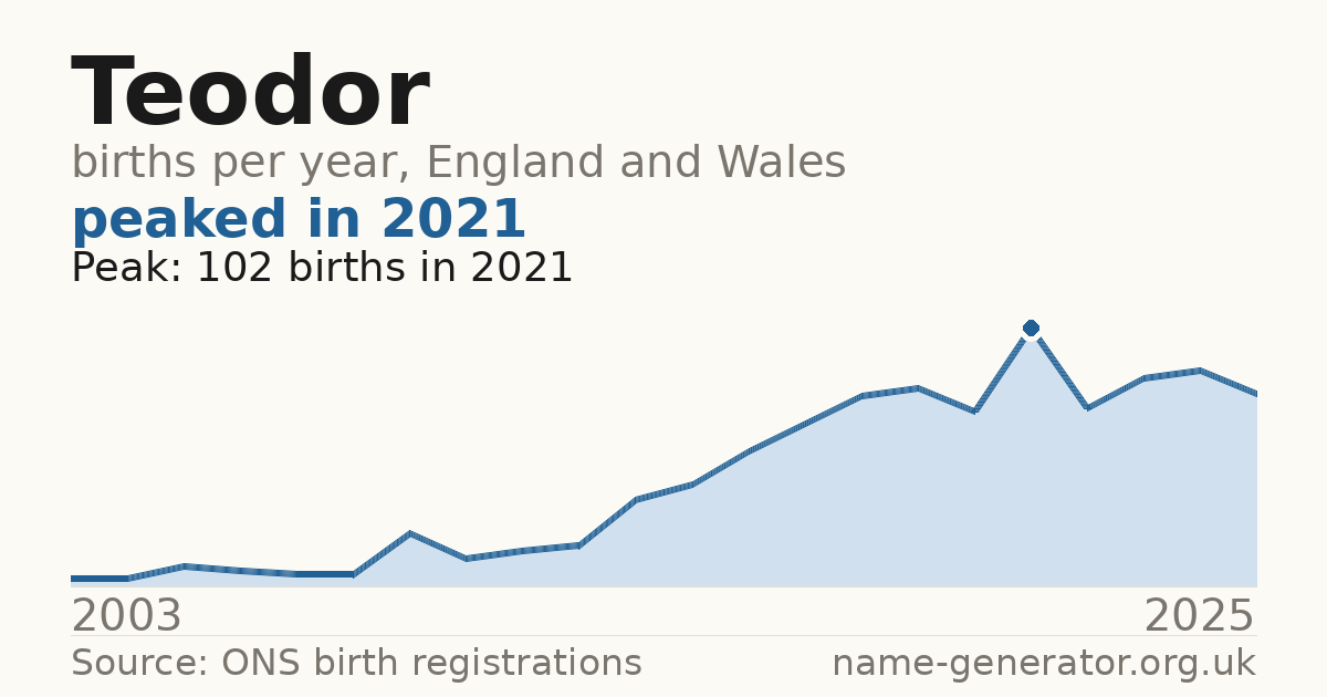 Chart: babies named Teodor per year in England and Wales, 2003 to 2025, peaking at about 102 in 2021