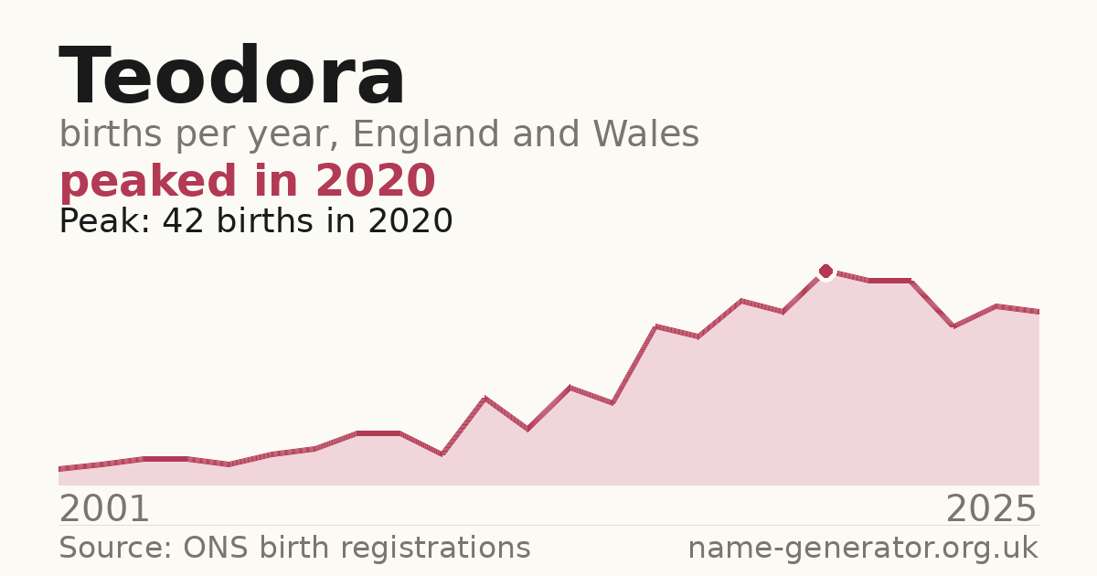Chart: babies named Teodora per year in England and Wales, 2001 to 2025, peaking at about 42 in 2020