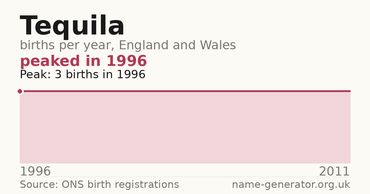Chart: babies named Tequila per year in England and Wales, 1996 to 2011, peaking at about 3 in 1996