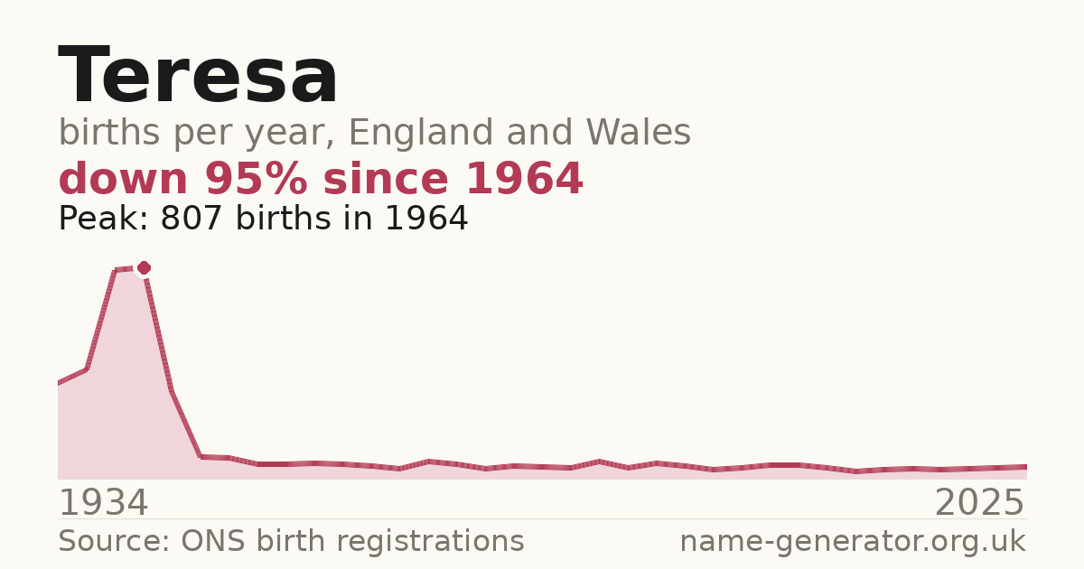 Chart: babies named Teresa per year in England and Wales, 1934 to 2025, peaking at about 807 in 1964