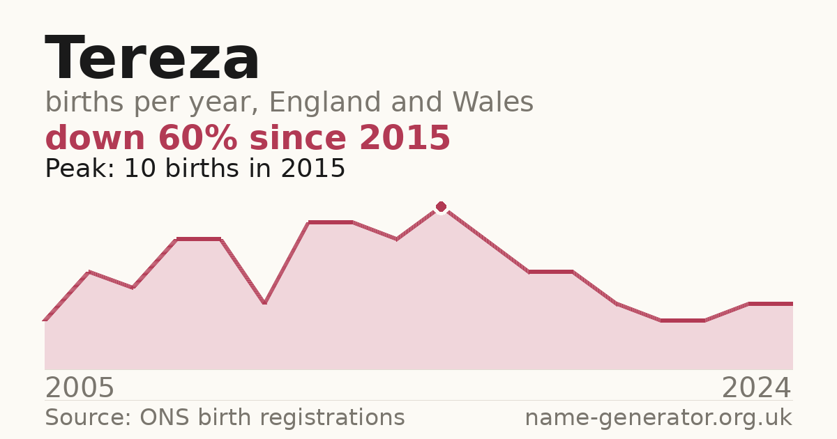 Chart: babies named Tereza per year in England and Wales, 2005 to 2024, peaking at about 10 in 2015