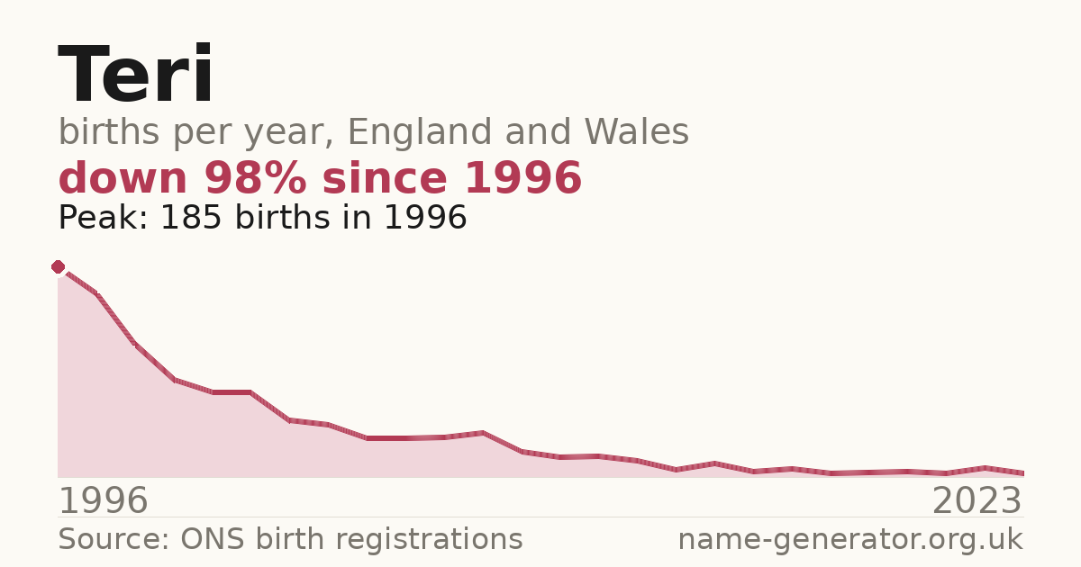 Chart: babies named Teri per year in England and Wales, 1996 to 2023, peaking at about 185 in 1996