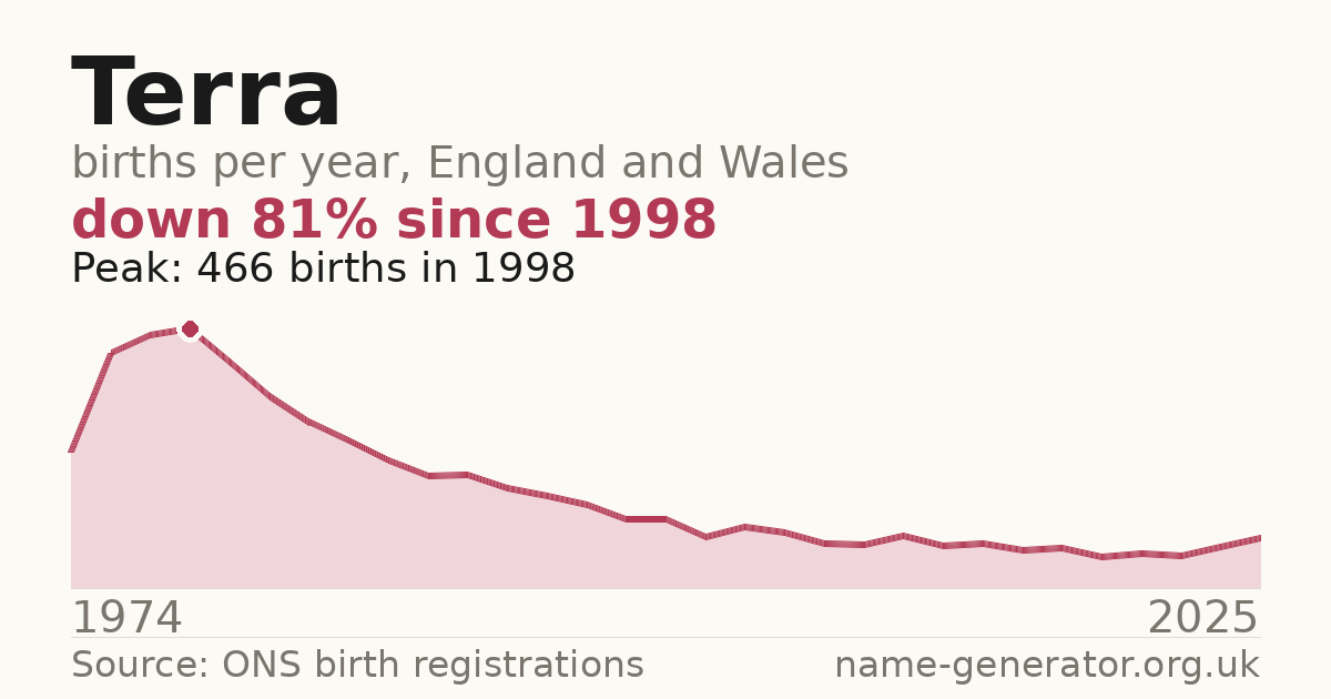 Chart: babies named Terra per year in England and Wales, 1974 to 2025, peaking at about 466 in 1998