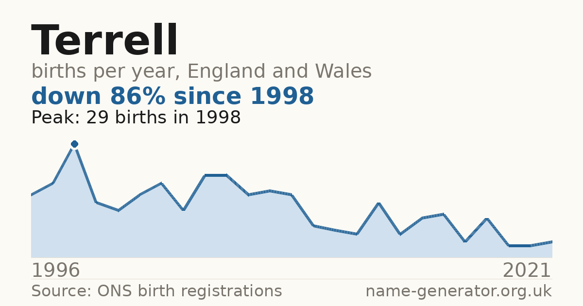 Chart: babies named Terrell per year in England and Wales, 1996 to 2021, peaking at about 29 in 1998
