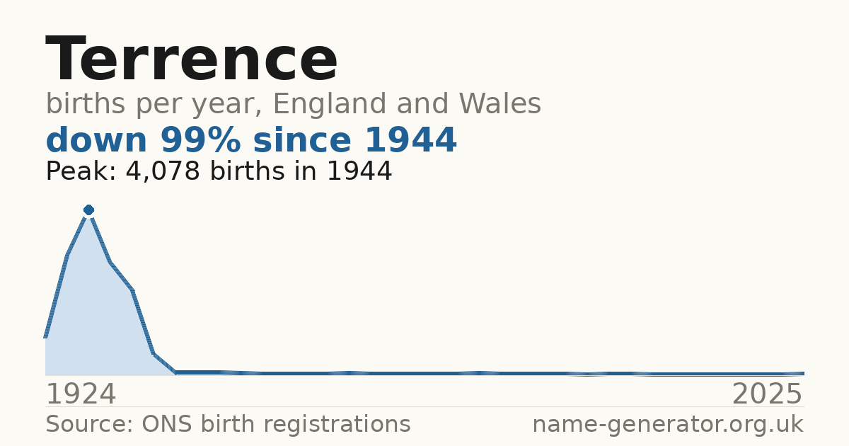Chart: babies named Terrence per year in England and Wales, 1924 to 2025, peaking at about 4,078 in 1944