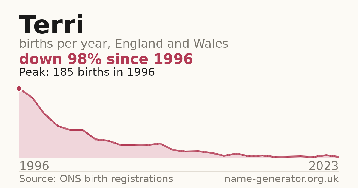 Chart: babies named Terri per year in England and Wales, 1934 to 2025, peaking at about 807 in 1964
