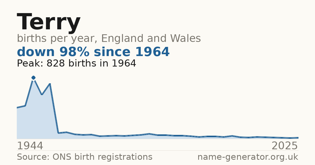 Chart: babies named Terry per year in England and Wales, 1944 to 2025, peaking at about 828 in 1964