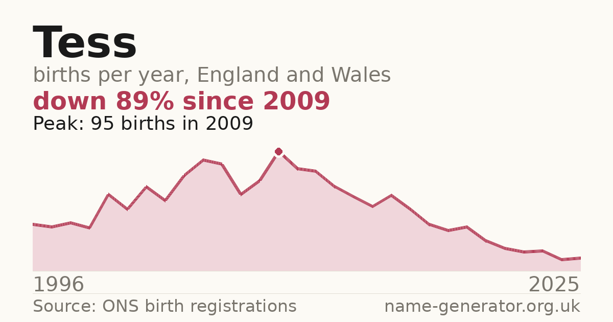 Chart: babies named Tess per year in England and Wales, 1996 to 2025, peaking at about 95 in 2009