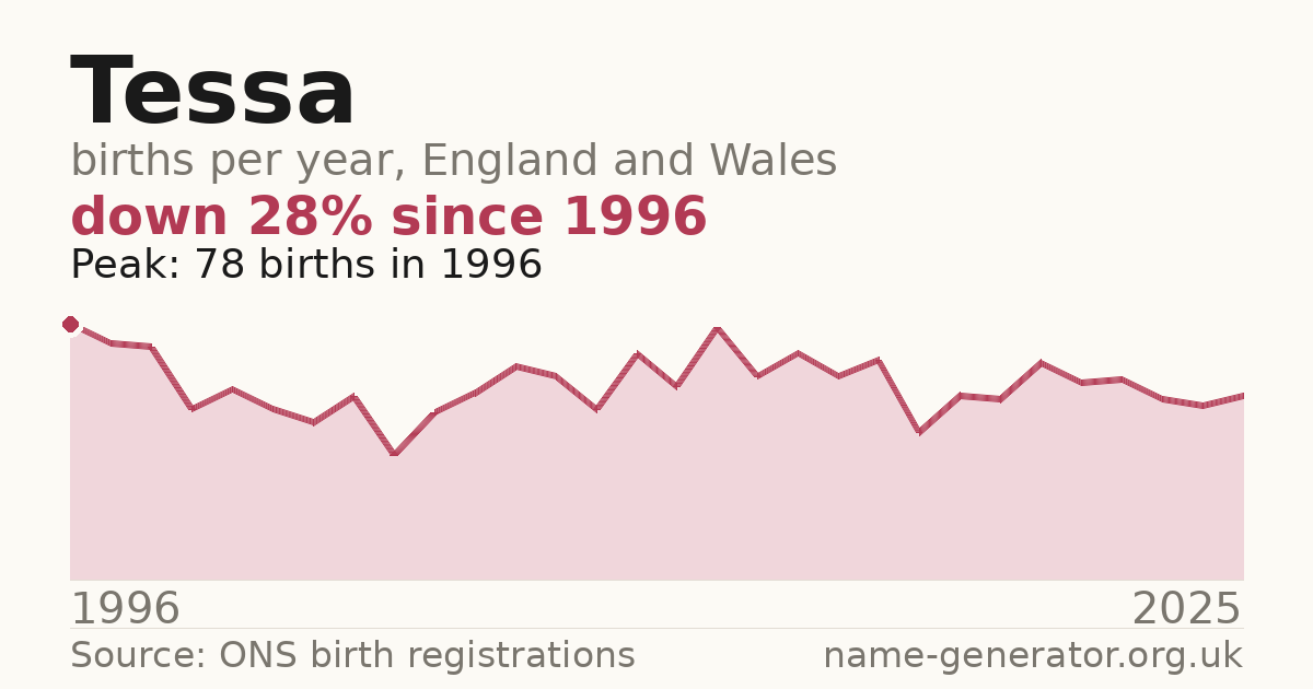 Chart: babies named Tessa per year in England and Wales, 1996 to 2025, peaking at about 78 in 1996