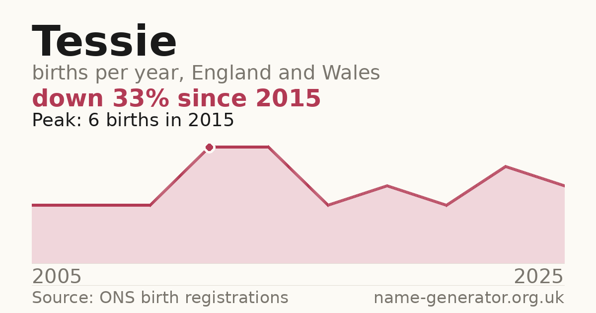 Chart: babies named Tessie per year in England and Wales, 2005 to 2025, peaking at about 6 in 2015