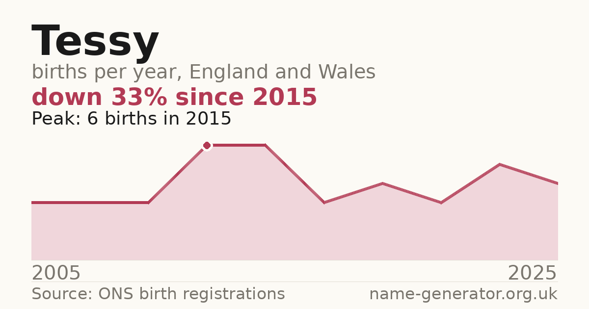 Chart: babies named Tessy per year in England and Wales, 2005 to 2025, peaking at about 6 in 2015